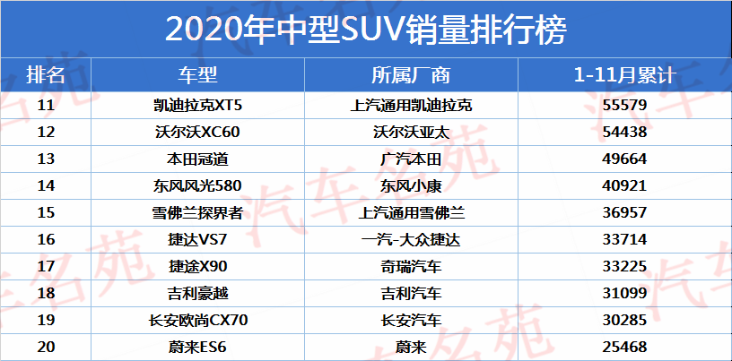 2020年中型suv销量最新排名:探岳,昂科威前五,瑞虎8突破11万!