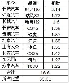 2018汽车suv销量排行_2017年4月suv销量排行_2022年suv汽车销量排行榜前三名