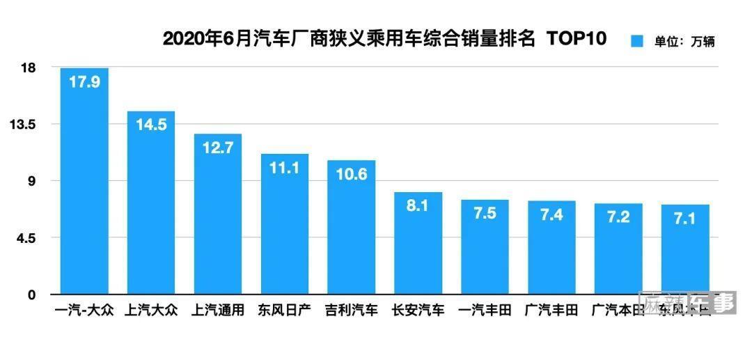 世界销量前十名的汽车_全国轿车汽车销量排名前十名_全国销量最好的前十名香烟