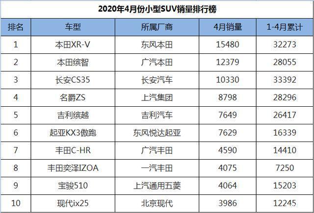 suv销量排行榜60万左右_2022suv销量排行20万左右_20万左右suv销量排行榜