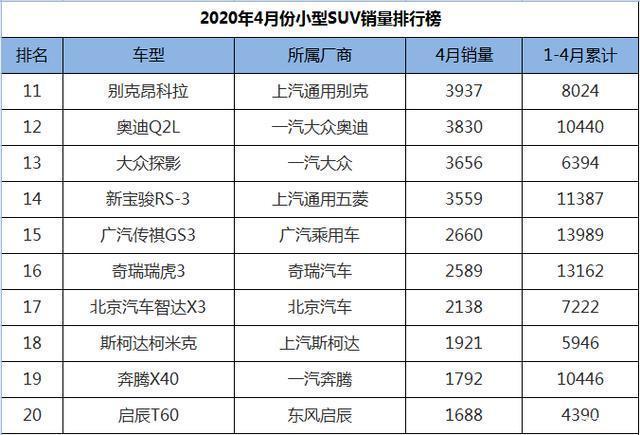 20万左右suv销量排行榜_2022suv销量排行20万左右_suv销量排行榜60万左右