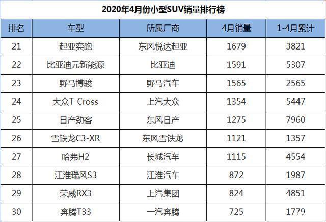 20万左右suv销量排行榜_suv销量排行榜60万左右_2022suv销量排行20万左右