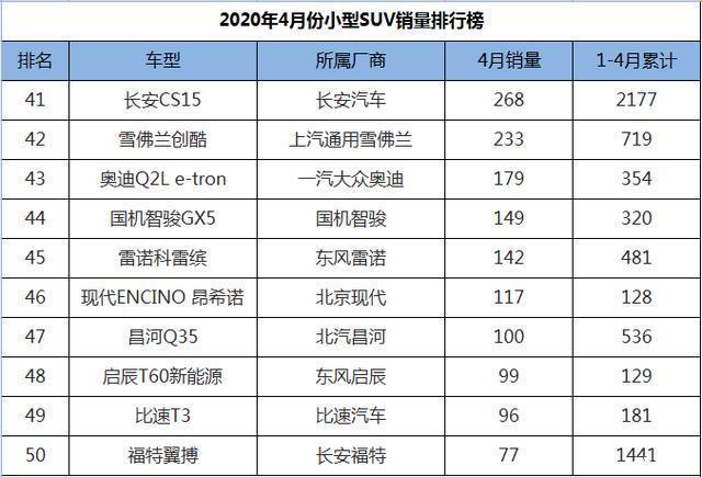 2022suv销量排行20万左右_suv销量排行榜60万左右_20万左右suv销量排行榜