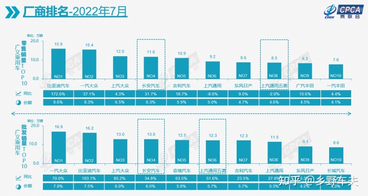 2022国内车企销量排行榜_国内奶粉销量排行_国内手机品牌销量排行