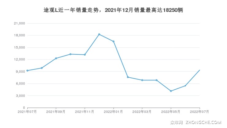 途观L近一年销量走势，2021年12月销量最高达18250辆