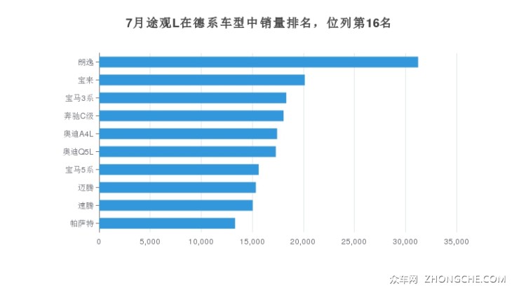 7月途观L在德系车型中销量排名，位列第16名