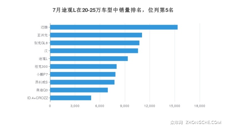 7月途观L在20-25万车型中销量排名，位列第5名