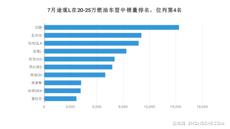 7月途观L在20-25万燃油车型中销量排名，位列第4名