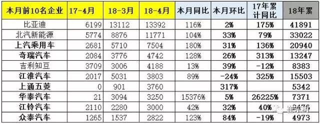 4月汽车销量排行榜2022比亚迪新能源_比亚迪新f3汽车換挡最佳转速_比亚迪新f3汽车搎挡最佳转速