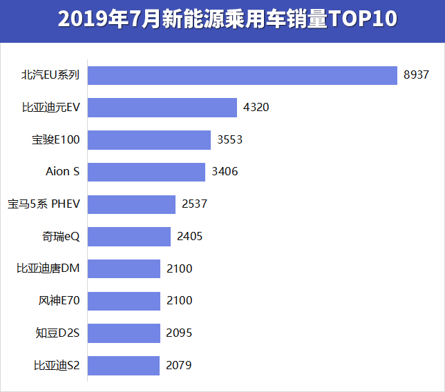 7月新能源乘用车销量排行出炉 北汽EU系列三连冠