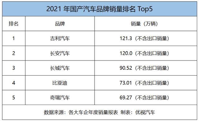 国产车那个牌子最好（国产汽车销量最新排行榜）(24)