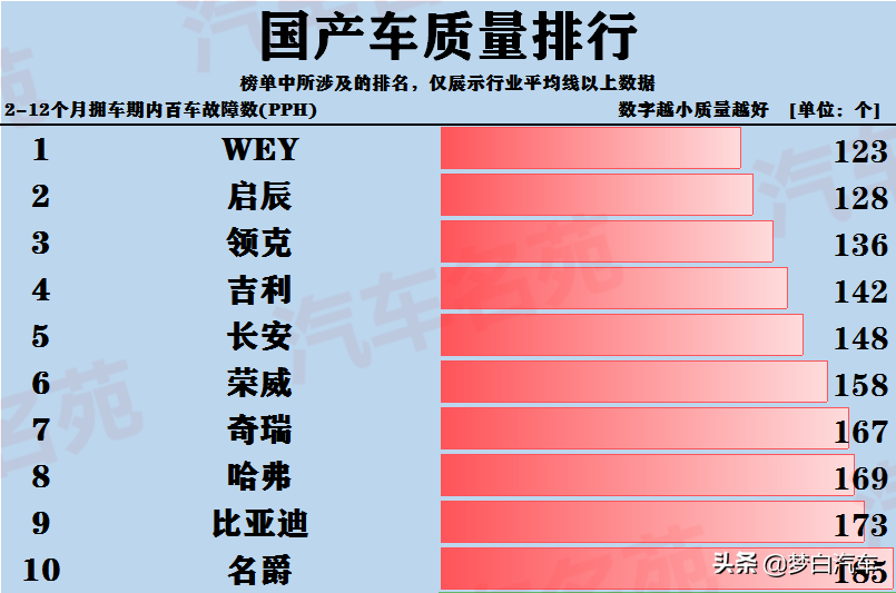 公认质量口碑最好的十大国产车：哈弗奇瑞被认可，吉利力压长安