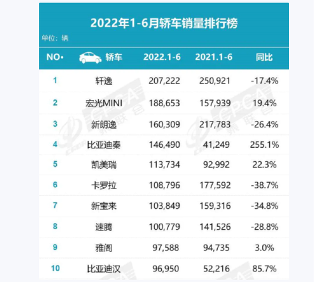 上半年被买爆的十款轿车：轩逸狂卖20万排第一，比亚迪汉进前十