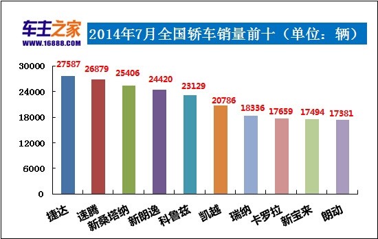 全国猪饲料销量前30名_2014年1月全国城市房价排行榜前100名_全国轿车汽车销量排名前十名