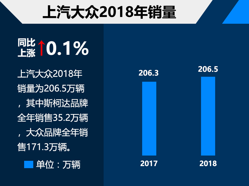 爱卡辟谣：上汽大众并不会调整股比