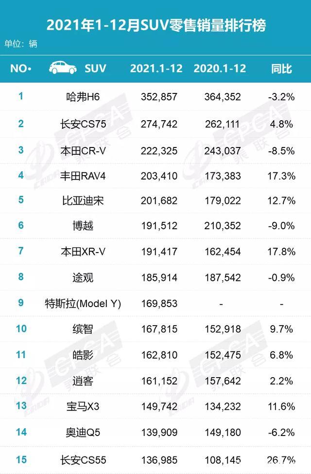 2018年3月suv销量排行_2022年suv轿车销量排行榜_2018年suv销量排行