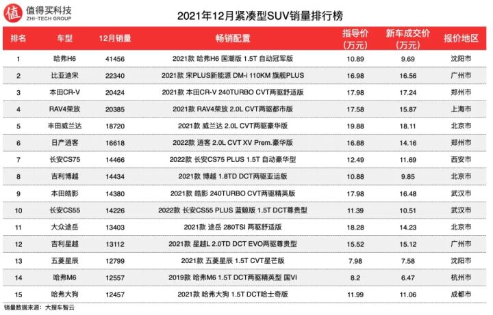 2022年suv汽车销量排行榜总榜_2017年6月suv销量排行_2018年3月suv销量排行