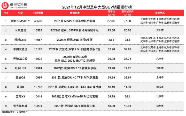 2018年3月suv销量排行_2022年suv汽车销量排行榜总榜_2017年6月suv销量排行