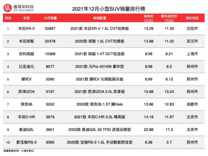 2022年suv汽车销量排行榜总榜_2018年3月suv销量排行_2017年6月suv销量排行