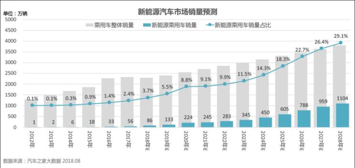 2024年普及？大数据预测新能源车市前景