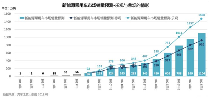 2024年普及？大数据预测新能源车市前景