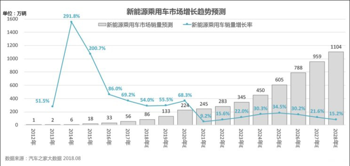 2024年普及？大数据预测新能源车市前景