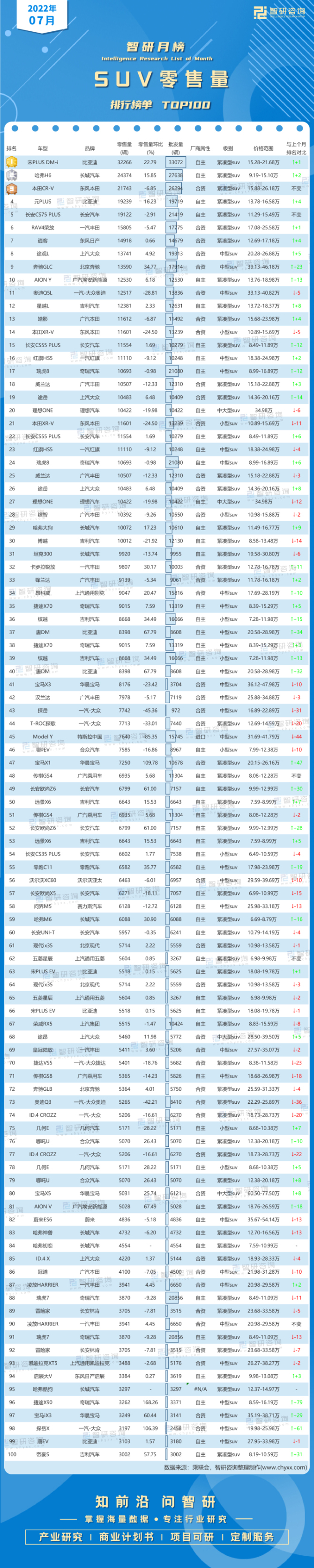 新知达人, 2022年7月SUV零售量排行榜：23款SUV零售量超万辆，宋PLUS DM-i跃居榜一（附月榜TOP100详单）