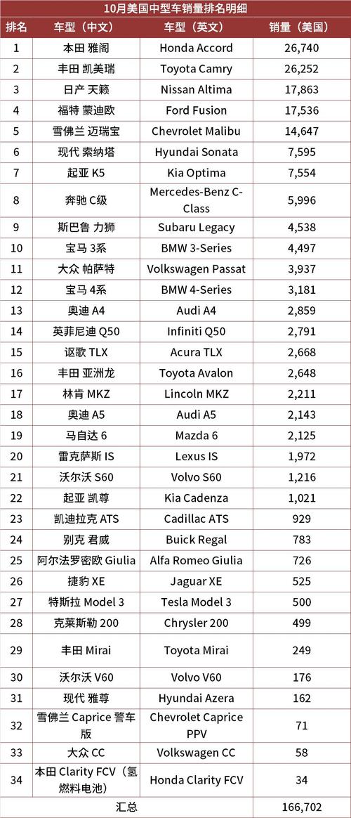 10月美国轿车和跑车销量明细排行
