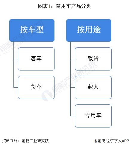 图表1：商用车产品分类