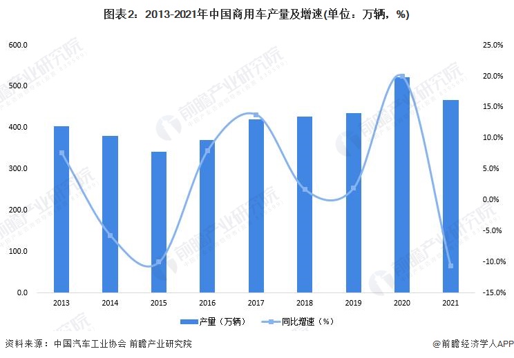 图表2：2013-2021年中国商用车产量及增速(单位：万辆，%)