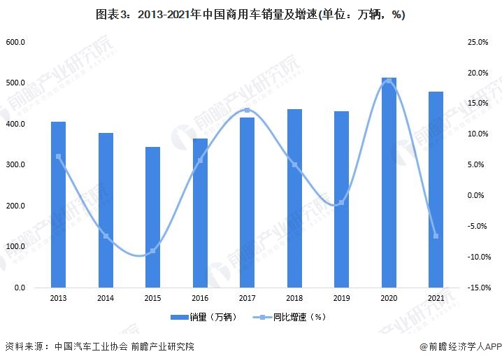 图表3：2013-2021年中国商用车销量及增速(单位：万辆，%)