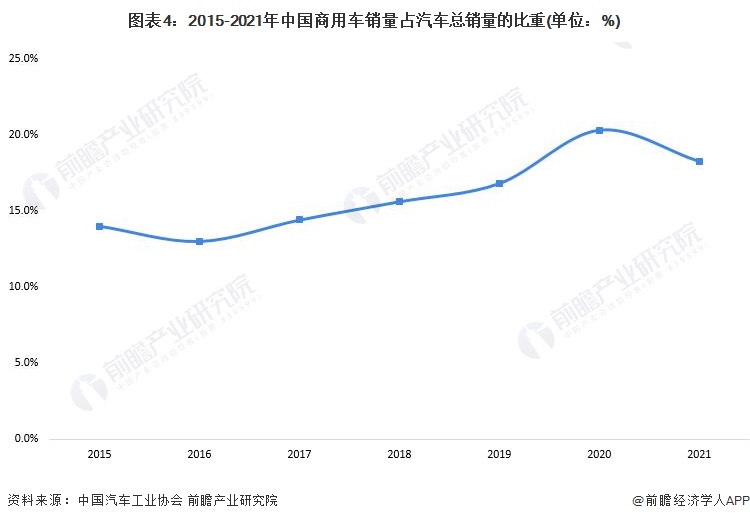 图表4：2015-2021年中国商用车销量占汽车总销量的比重(单位：%)