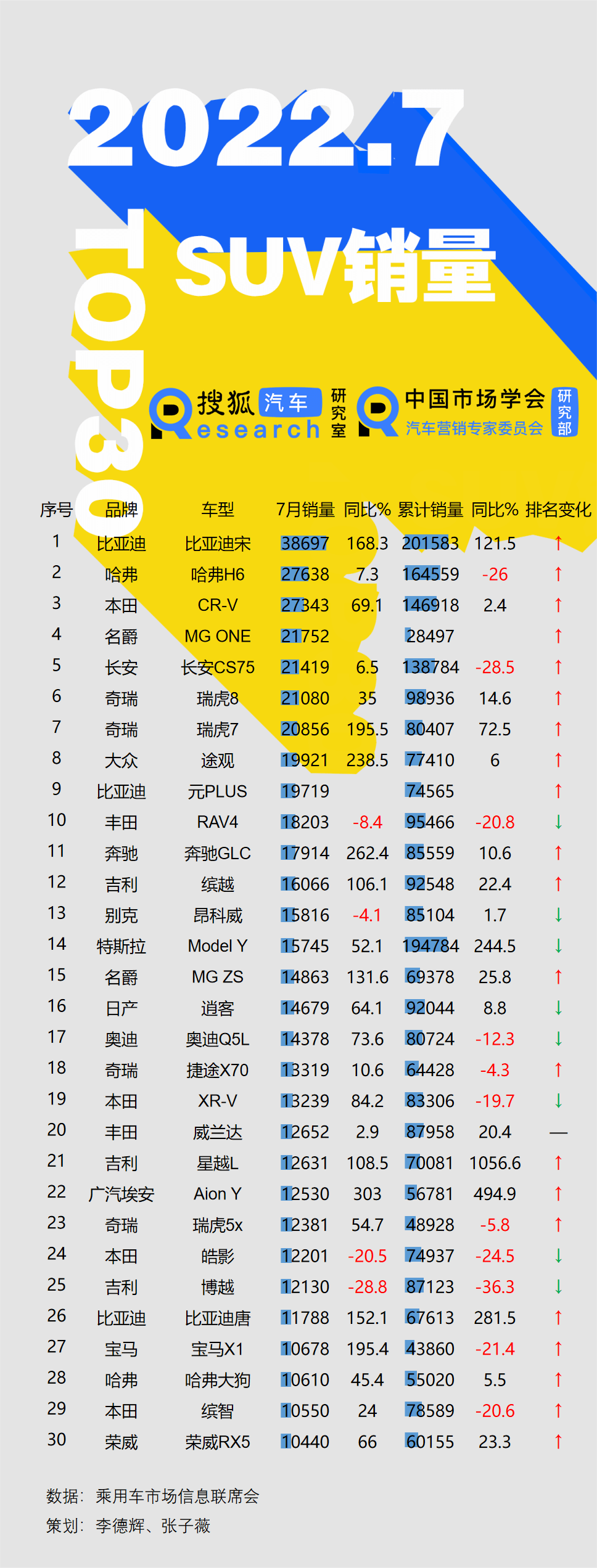 2022年suv轿车销量排行榜_2018年2月suv销量排行_2016年suv销量排行