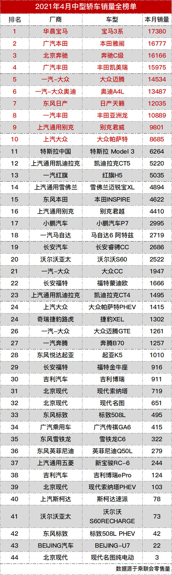 宝马3系|四月中型轿车销量榜单，宝马3系勇夺冠军，特斯拉出现断崖式下滑！