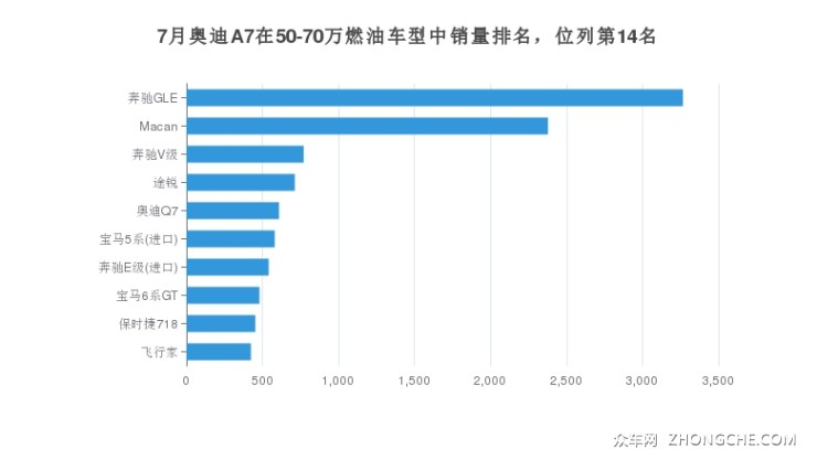 7月奥迪A7在50-70万燃油车型中销量排名，位列第14名