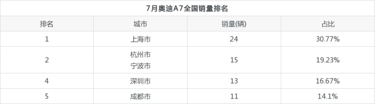 豪华大型suv销量排行榜_中大型轿车销量排名_一汽轿车各车型销量