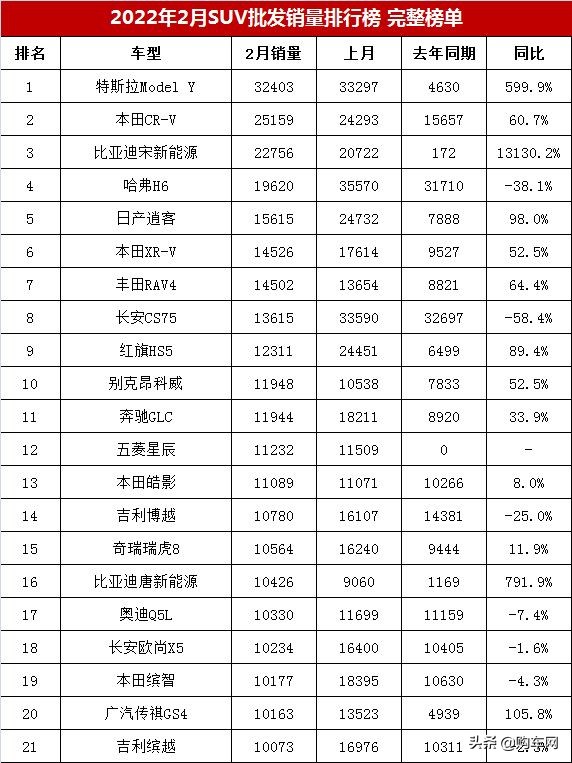 suv销量排行榜(suv销量排行榜2022年2月) 