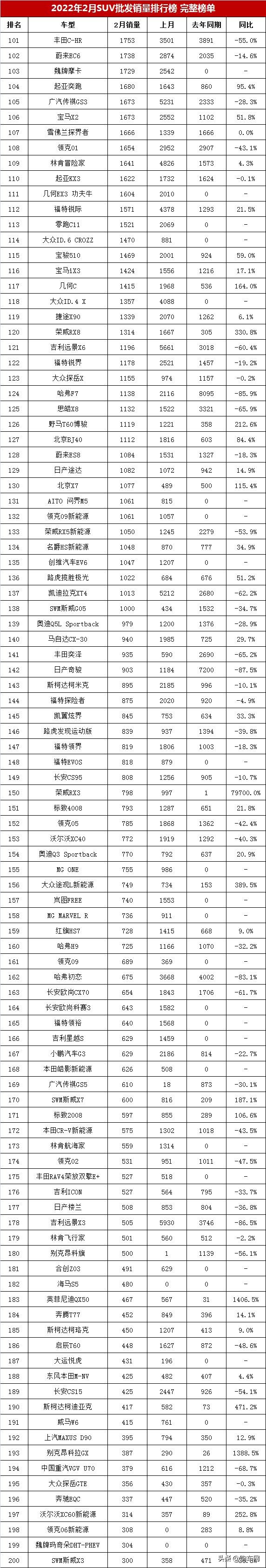 suv销量排行榜(suv销量排行榜2022年2月) 