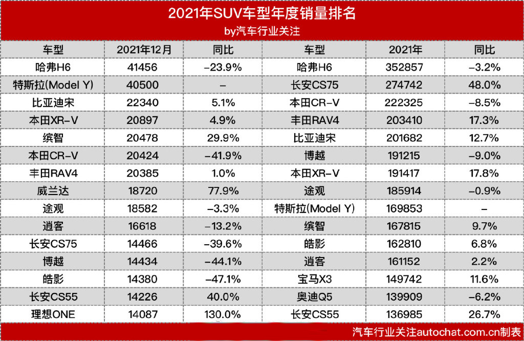 25万左右suv销量排行_小型suv年度销量榜_2022年度suv销量排行榜