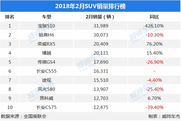 6月suv销量排行榜2022_2018年9月suv销量排行_2017年5月suv销量排行