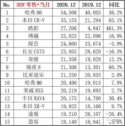 2022.12suv销量_国产suv销量排行榜_7座suv销量排行榜7座suv汽车大全