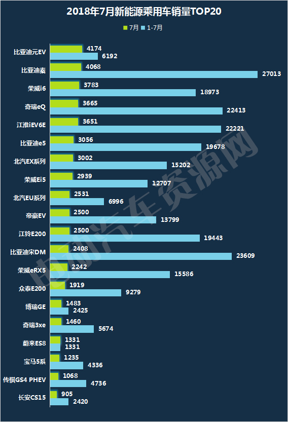 7月新能源乘用车销量排行出炉  比亚迪包揽冠亚军