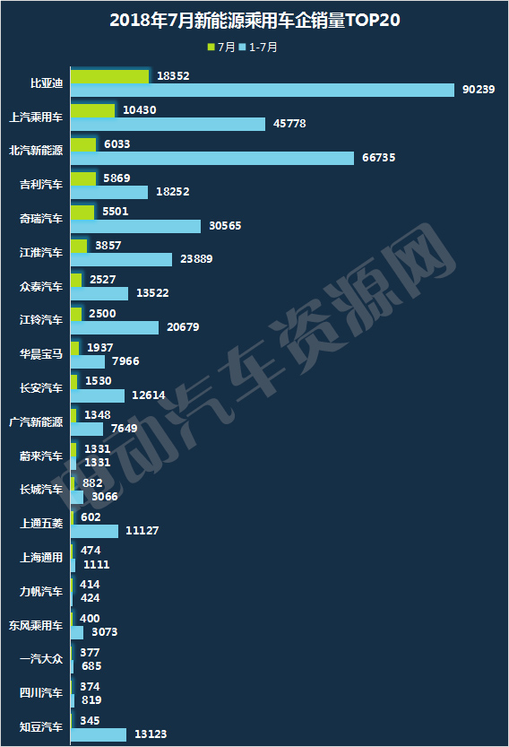 7月新能源乘用车销量排行出炉  比亚迪包揽冠亚军