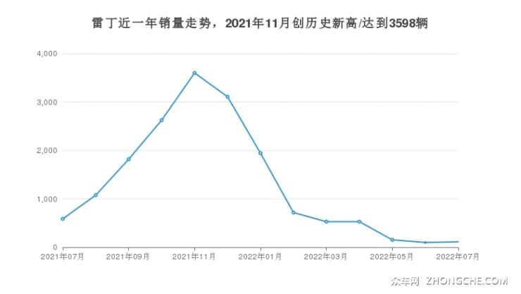 雷丁近一年销量走势，2021年11月创历史新高/达到3598辆