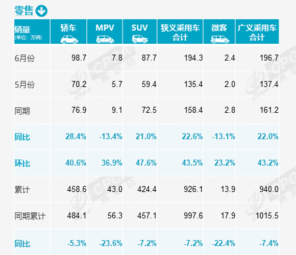 2013年豪华车型销量排行 汽车之家_天猫618销量增长排行_2022年汽车销量增长