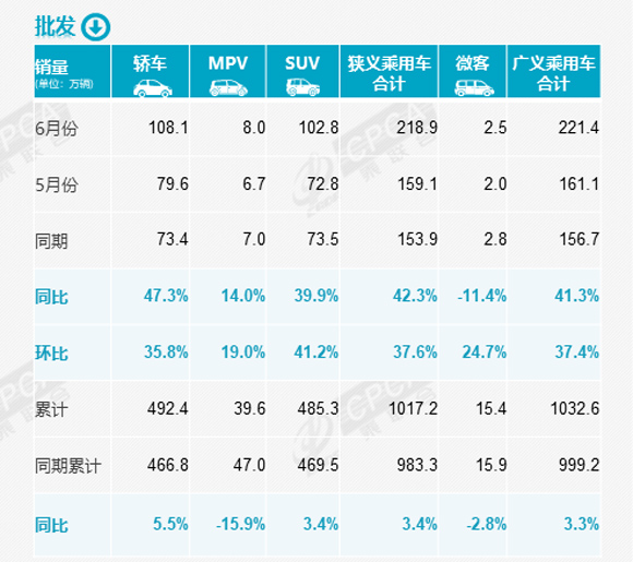 天猫618销量增长排行_2013年豪华车型销量排行 汽车之家_2022年汽车销量增长