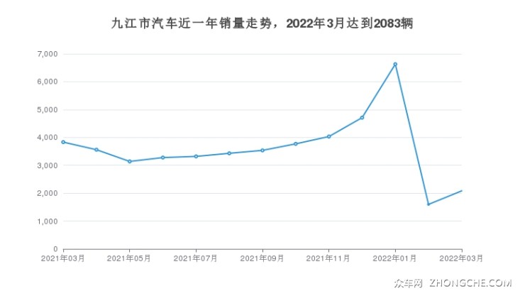 九江市汽车近一年销量走势，2022年3月达到2083辆