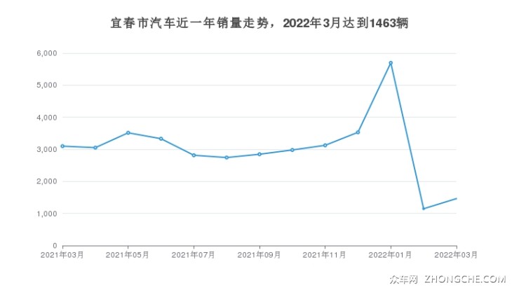 宜春市汽车近一年销量走势，2022年3月达到1463辆