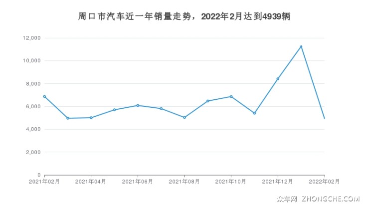 周口市汽车近一年销量走势，2022年2月达到4939辆