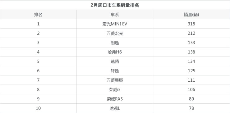 汽车suv销量排名_全球汽车品牌销量排名_2022汽车销量排名